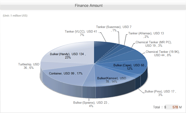 Financing Amount by Vessel Type