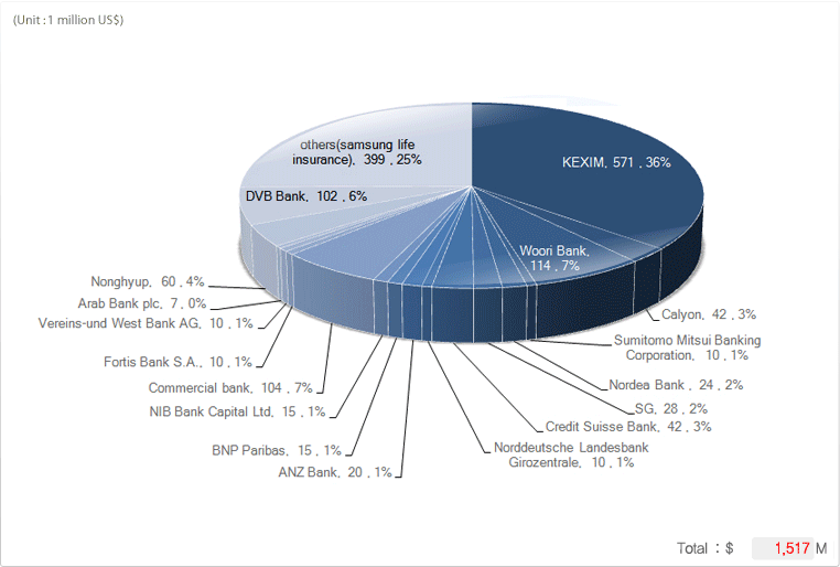 Debt Financing Amount by Bank