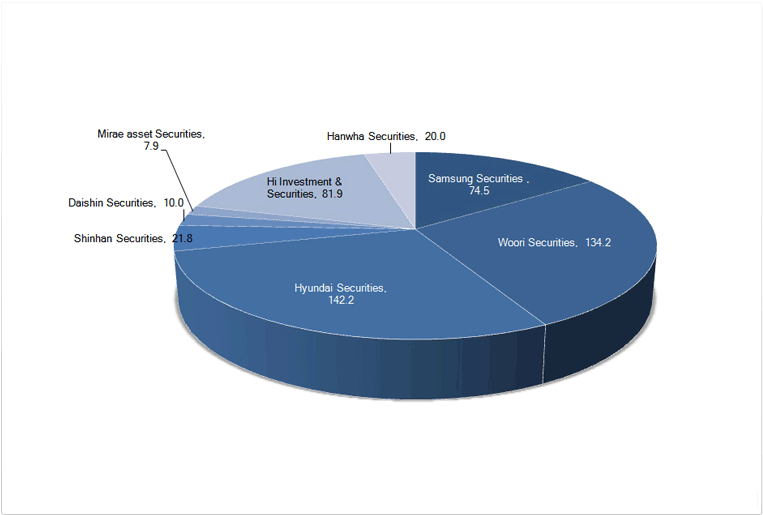 Debt Financing Amount by Bank